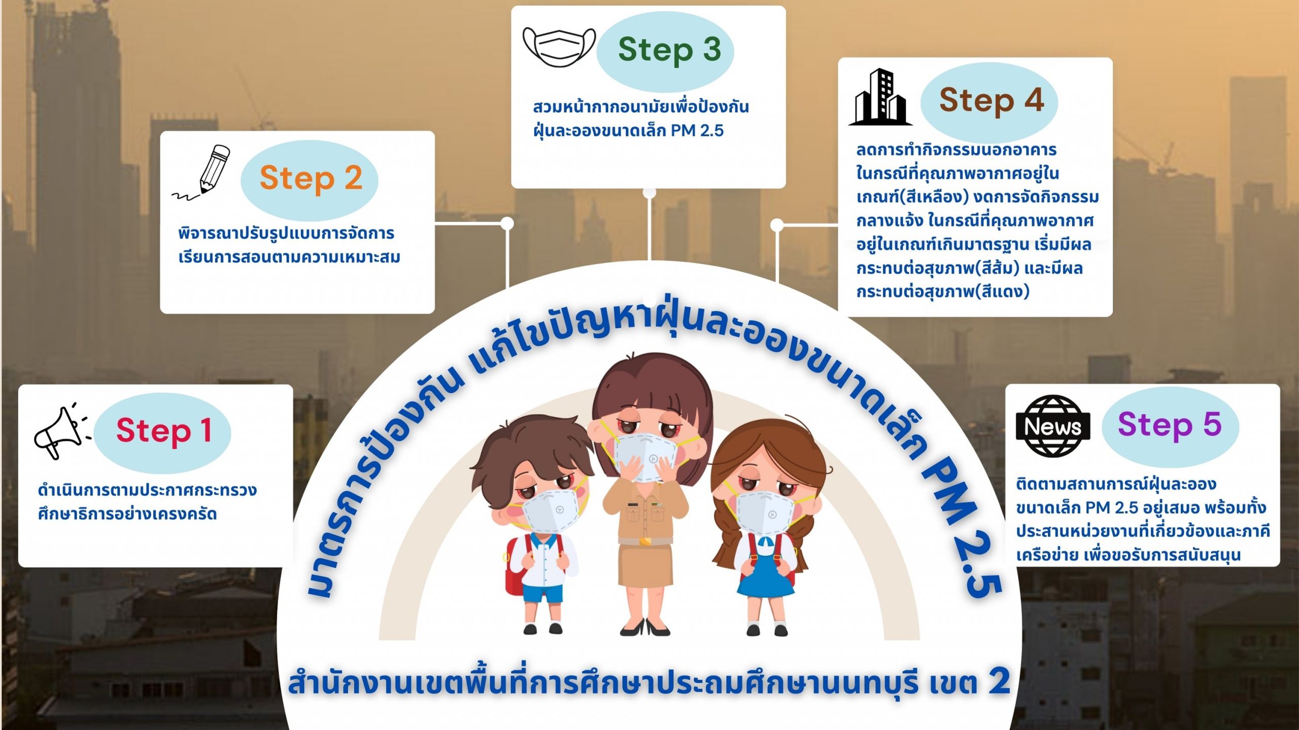 สีเขียว สีน้ำเงิน น่ารัก Mind Map ฝุ่น มลภาวะ มาย