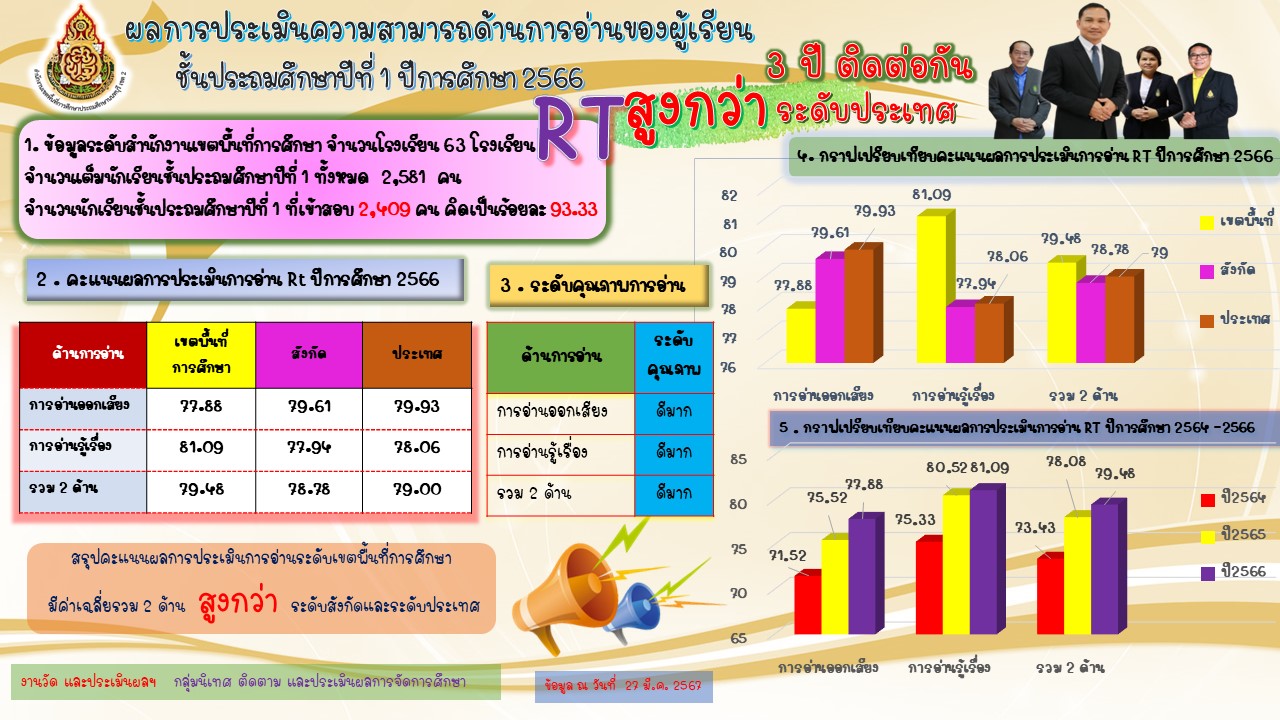 ผลประเมินPPT RT 2566_0