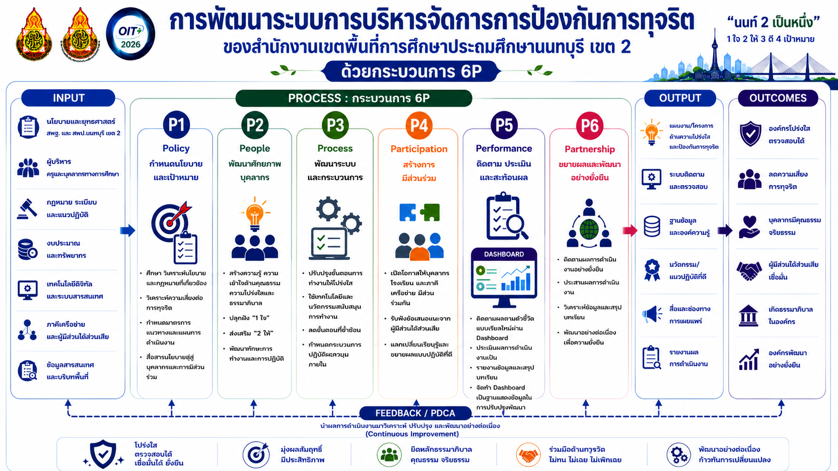 model นวัตกรรม